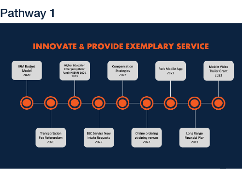 Pathway One. Innovate and Provide Exemplary Service