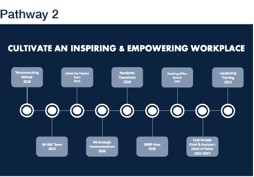 Pathway Two. Cultivate an Inspiring and Empowering Workplace.