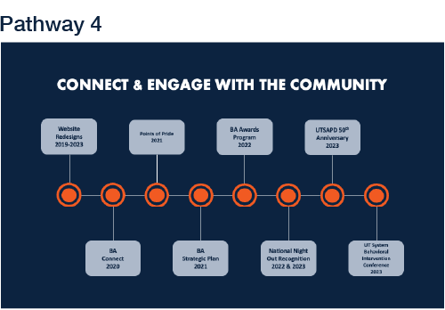 Pathway Four. Connect and Engage with the Community