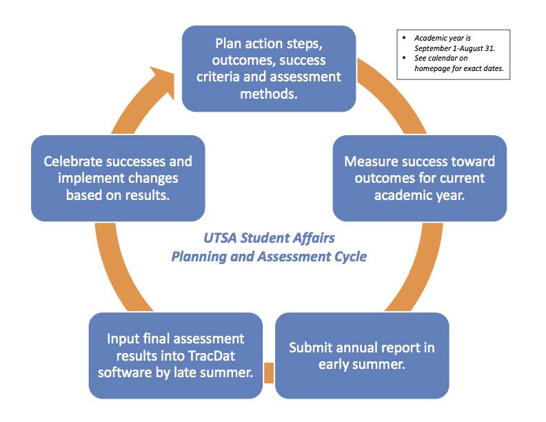 	Strategic Planning Assessment Cycle Graphic