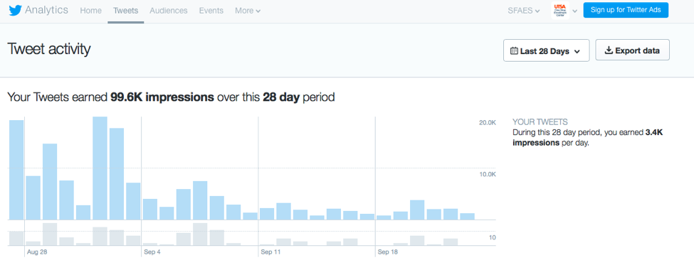 Twitter Analytics graph