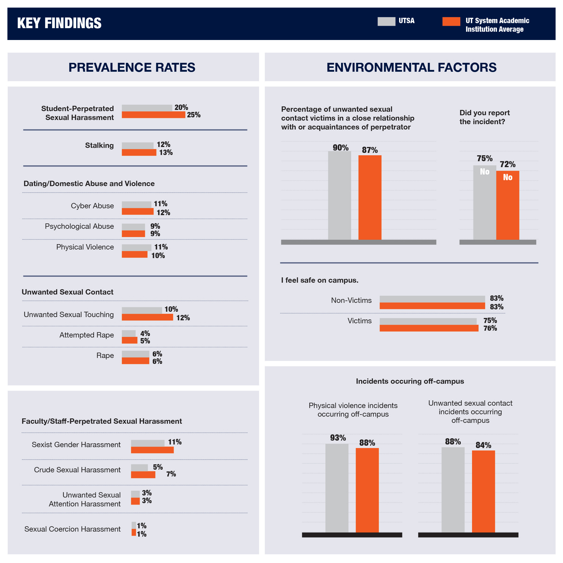 Graph showing UTSA rates versus UT System rates