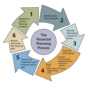 financial planning