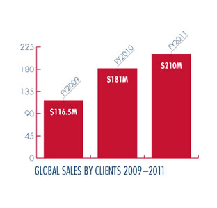 global sales chart