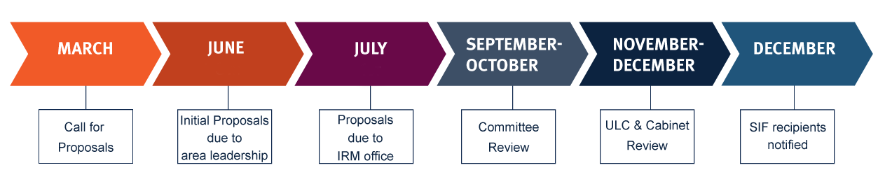 timeline showing dates for the review process