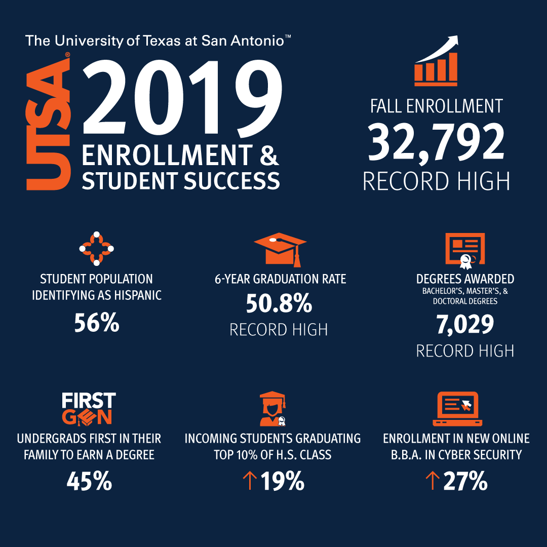 UTSA enrollment and graduation rates hit a record high UTSA Today