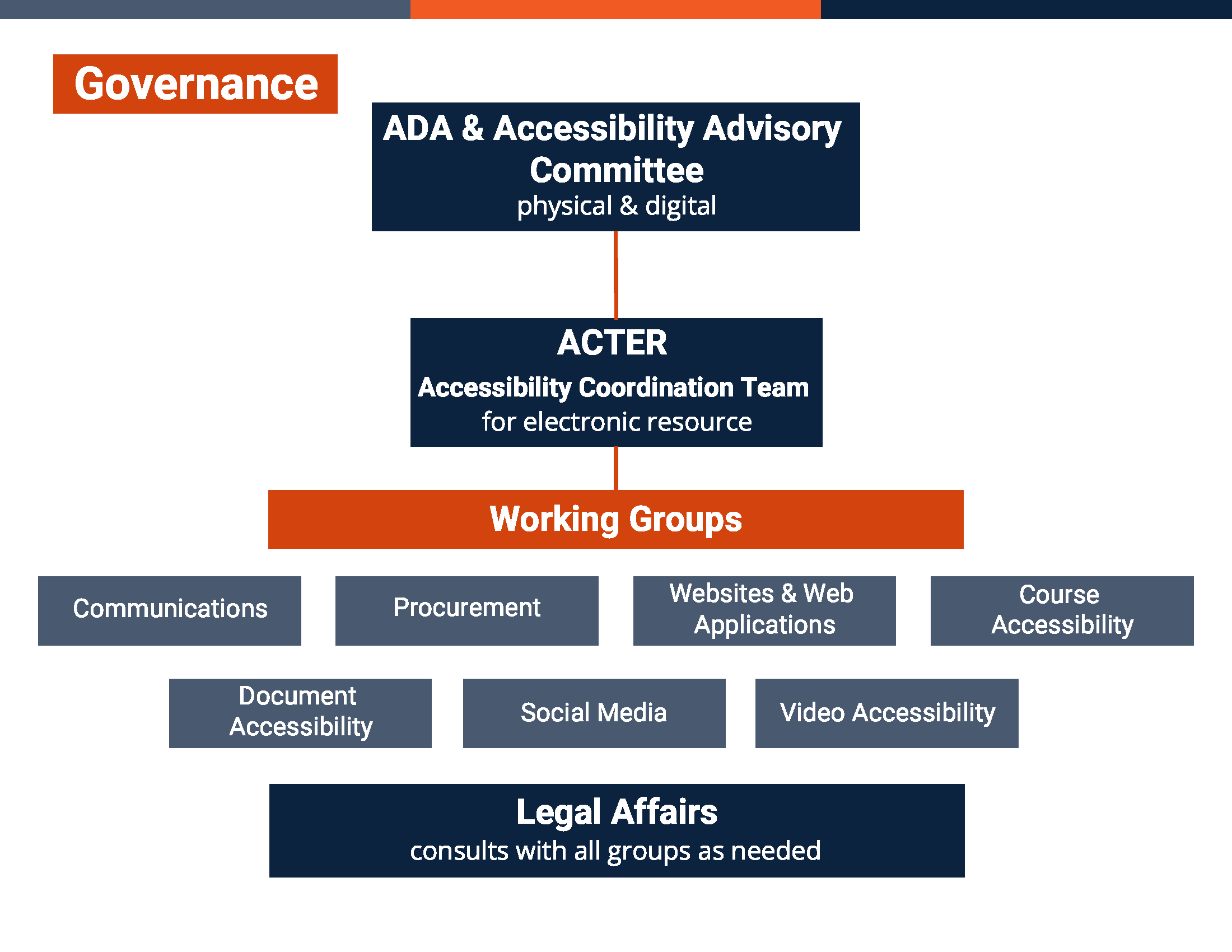 ADA Accessibility project governance structure