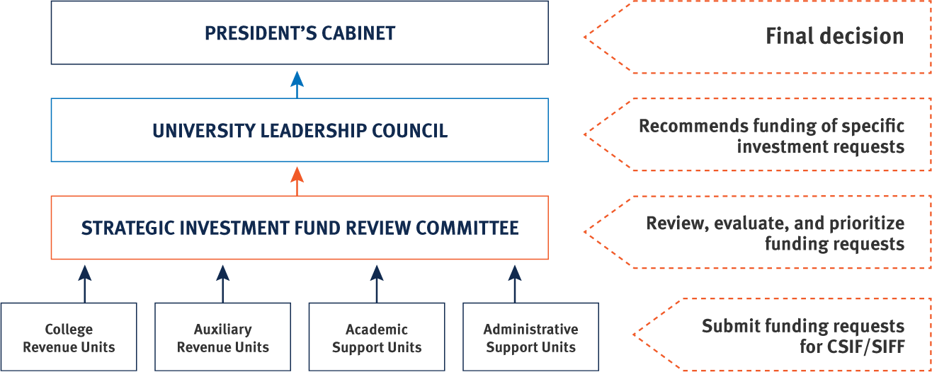 Committee Review Process