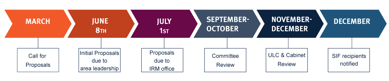 timeline showing dates for the review process
