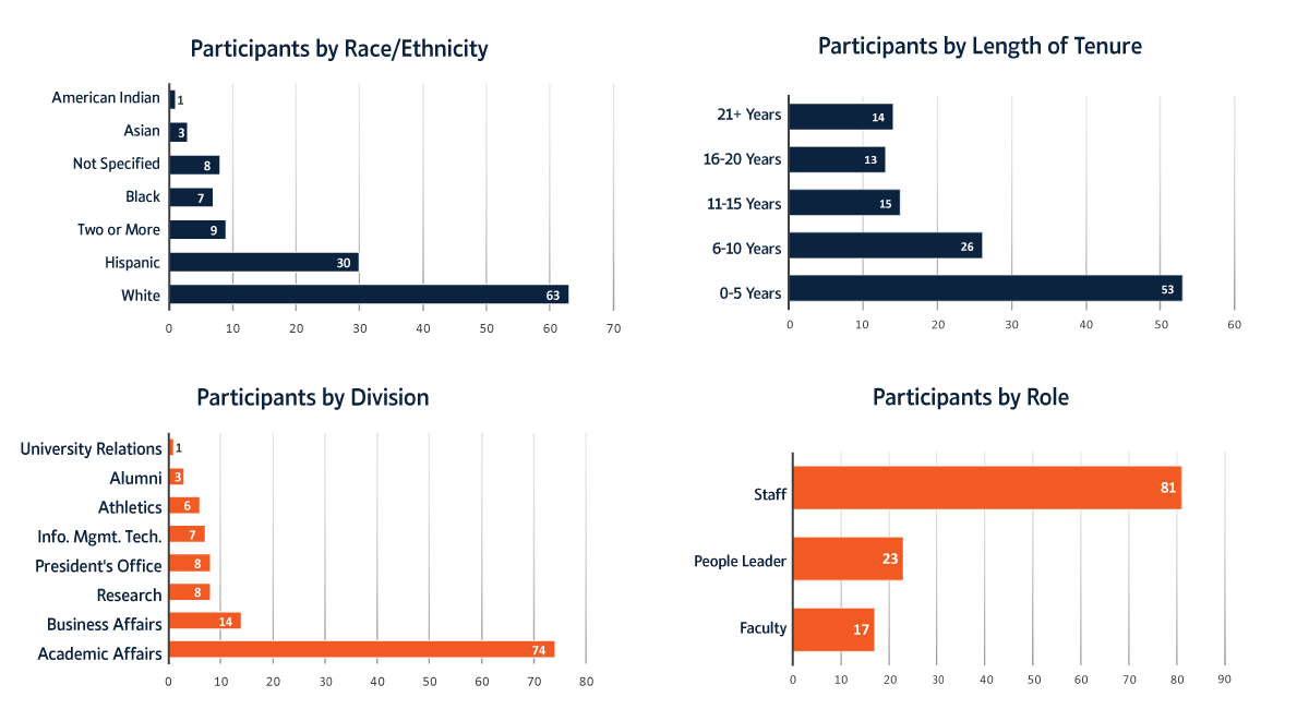 Charts combined