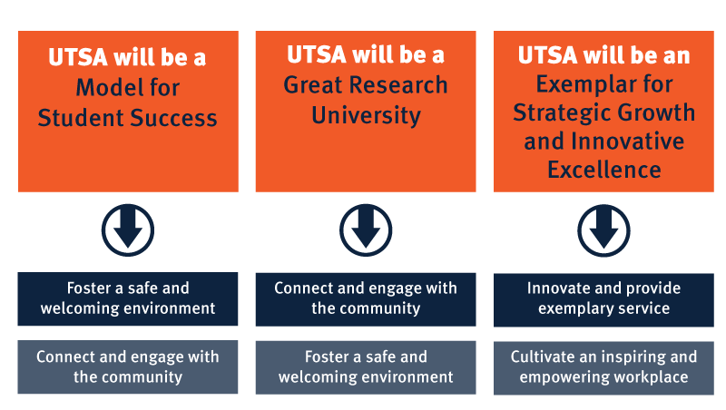 A graphic outlining the connections between the Business Affairs pathways and the university's destinations
