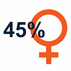 45% Female