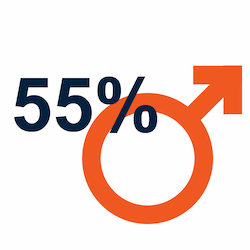 55% male