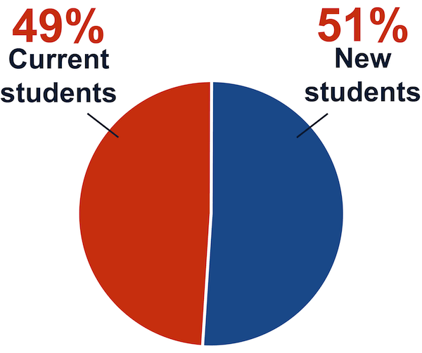 Pie Chart showing 51% new student sessions and 49% current student sessions