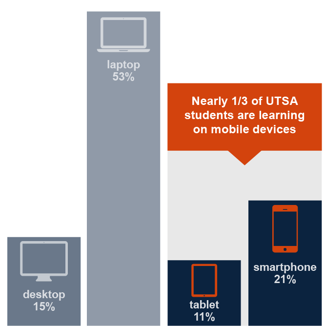 chart showing device breakdown, laptop 53%, desktop 15%, smartphone 21%, tablet 11%, mobile devices combined 32%
