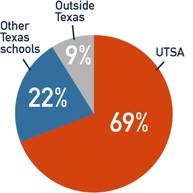 pie chart showing destinations of UTSA graduates for graduate school: 69% UTSA, 22% Other Texas schools, 9% Schools outside Texas
