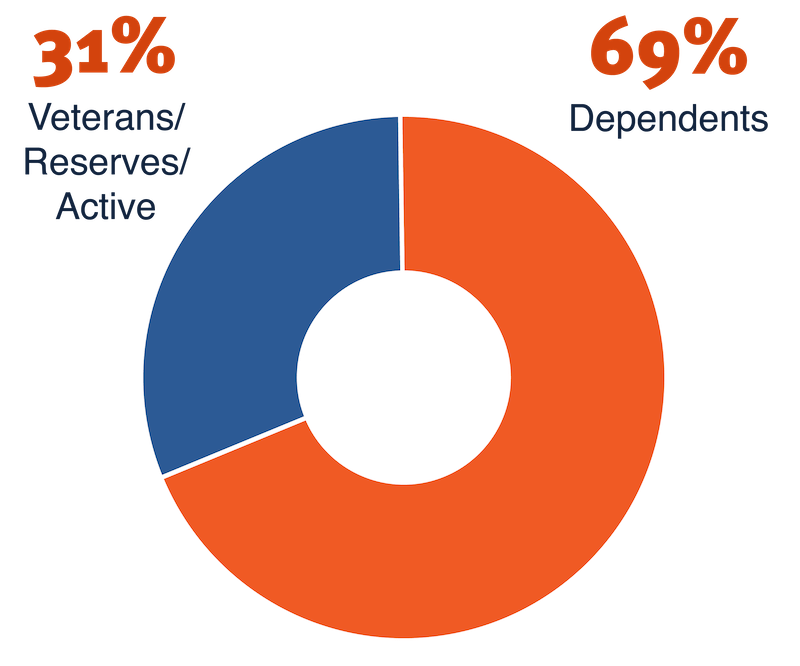 pie chart of military-affiliated students at UTSA