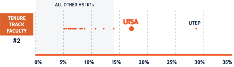 plot showing degrees awarded by UTSA compared to other HSI institutions