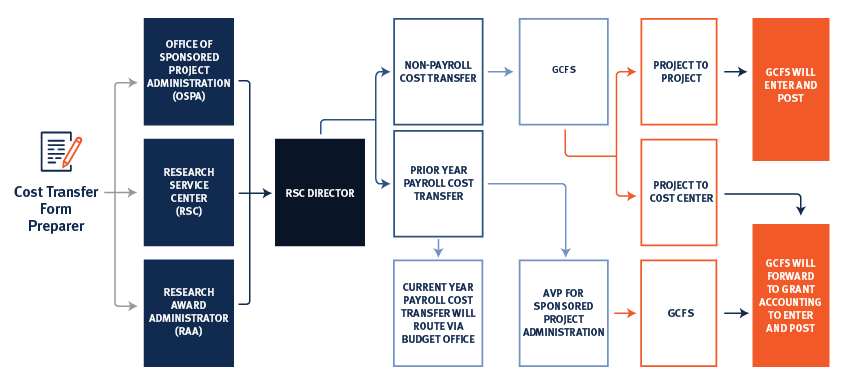 Cost transfer flowchart