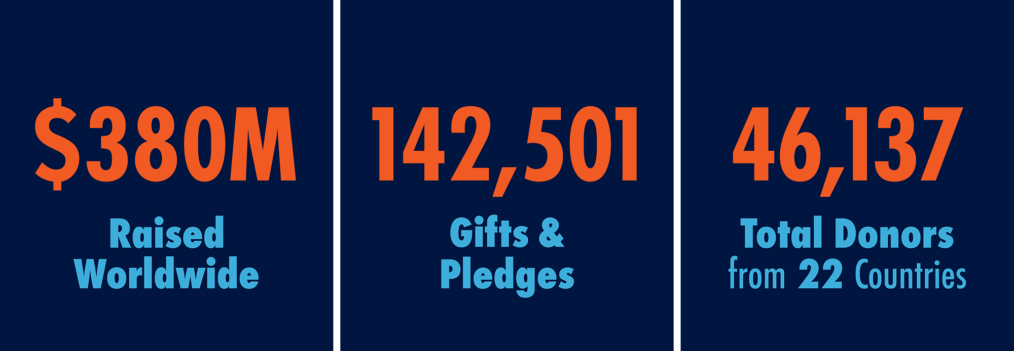 $380 million raised worldwide, 142,501 gifts pledges and 46,137 total donors from 22 countries.