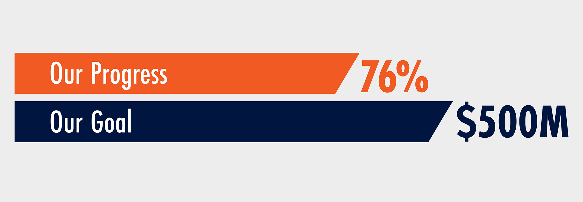76% till our $500 million goal