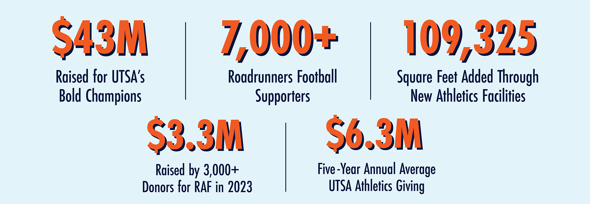 $43 million raised for utsa bold champions, 7000 runners football supporters, 109,325 square feet added through new athletics facilities, 3.3 million raised by 3000 donars for raft in 2023 and 6.3 million five year annual average utsa athletics giving