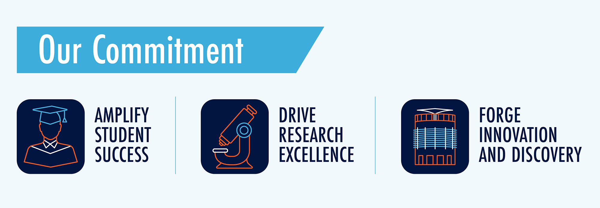 Our commitment. Amplify student success, drive research excellence, and forge innovation and discovery.