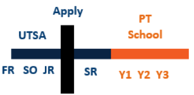 physical therapy school application timeline