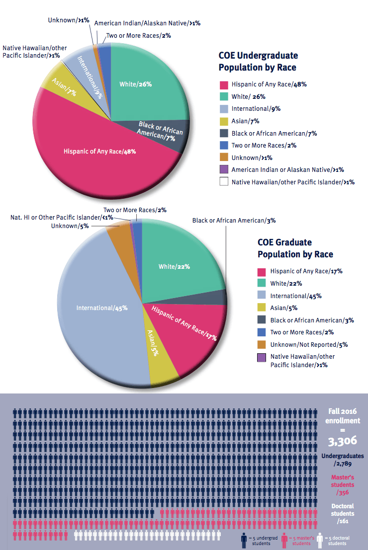 Engineering by the Numbers