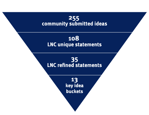 255 community submitted ideas, 108 LNC unique statements, 35 LNC refined statements, 13 key idea buckets