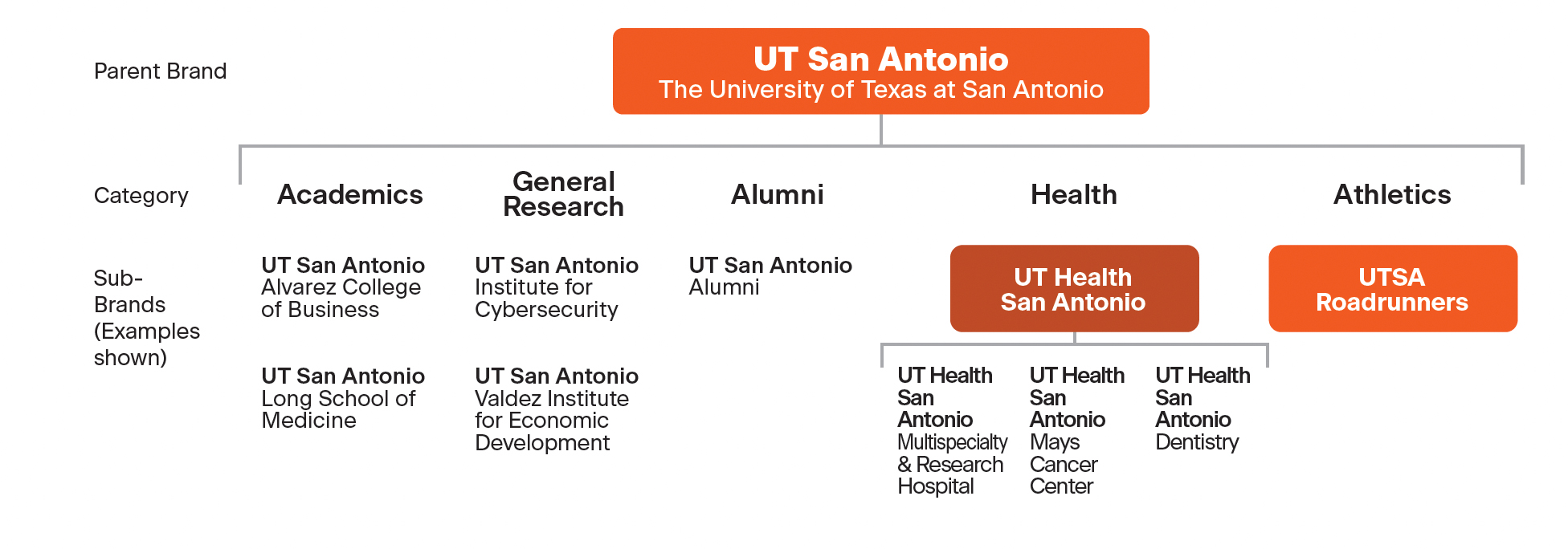 Chart of brands and how they breakup