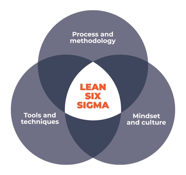 UTSA Lean Six Sigma