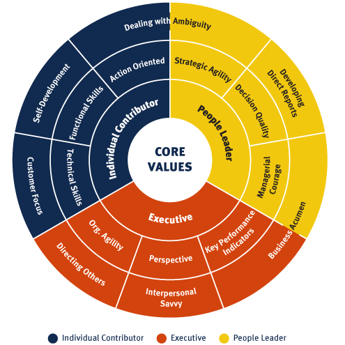 Core Competencies
