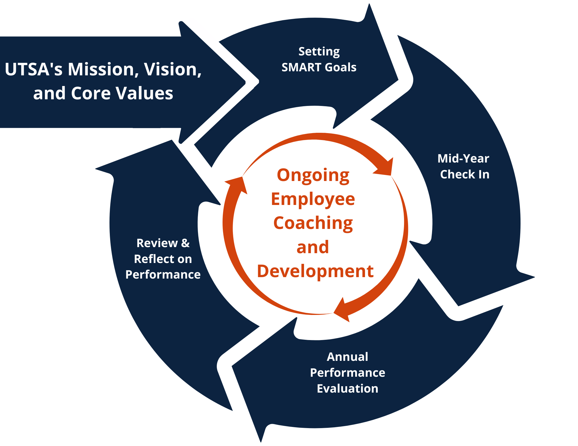 UTSA Core Values