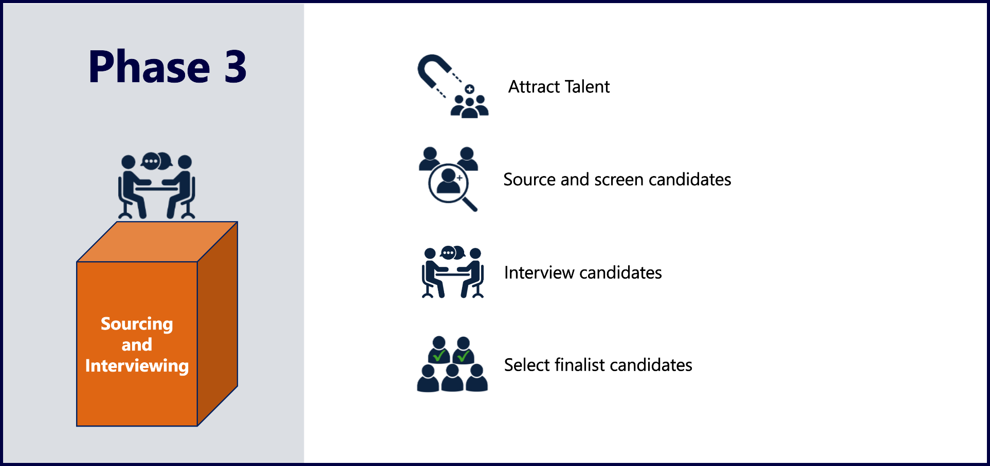 Phase 3 Process