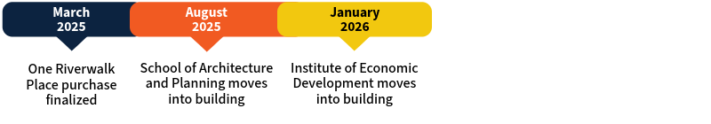 One RiverwalkTimeline