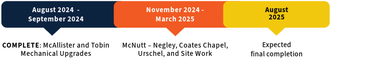 Southwest Campus timeline