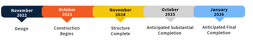 san pedro ll timeline