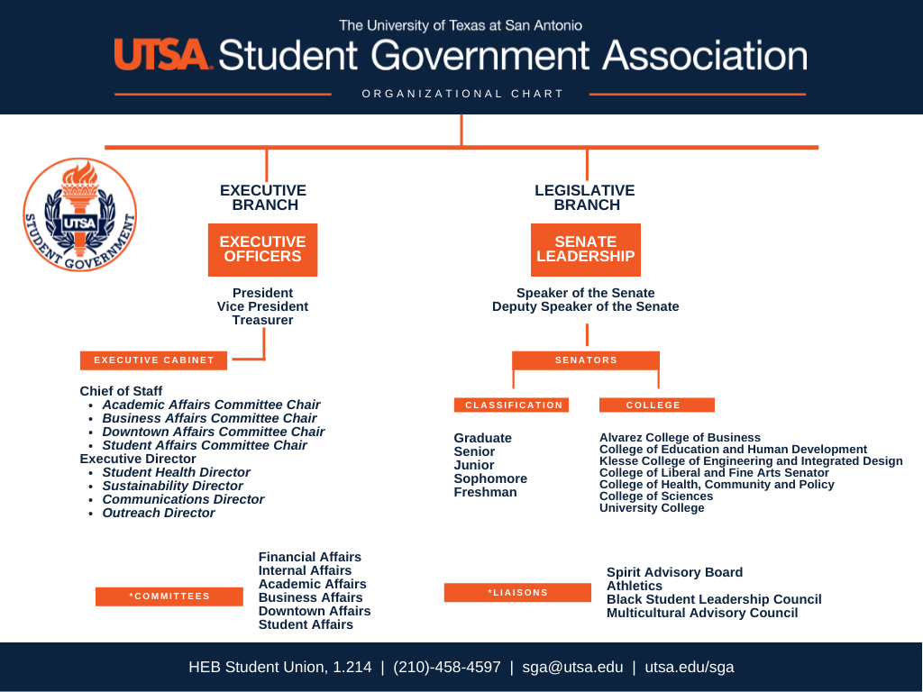 Organizational chart of the Executive and Legislative Branches of the Student Government Association