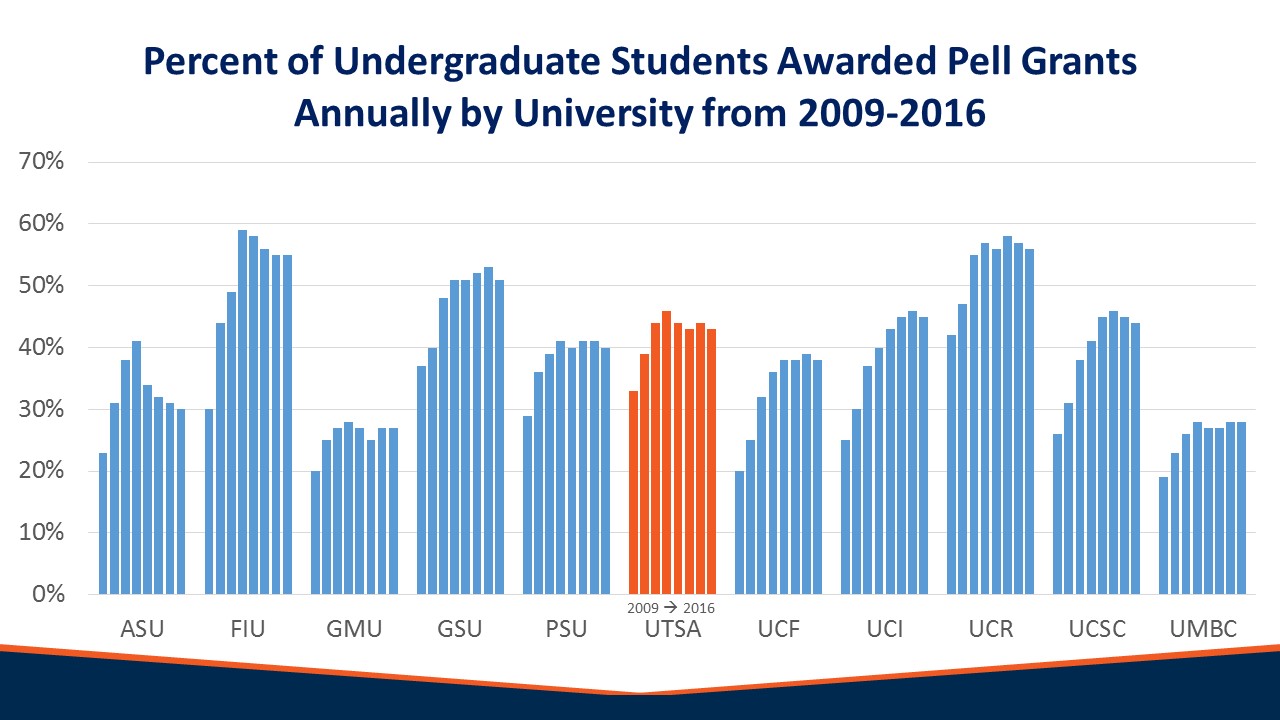 Asu Financial Aid >> Comparison Data Strategic Plan A Vision For Utsa Utsa Asu Financial Aid >> Comparison Data Strategic Plan A Vision For Utsa Utsa