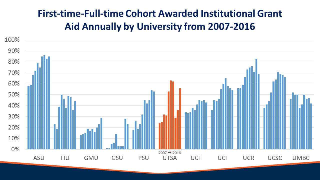 Asu Financial Aid >> Comparison Data Strategic Plan A Vision For Utsa Utsa Asu Financial Aid >> Comparison Data Strategic Plan A Vision For Utsa Utsa