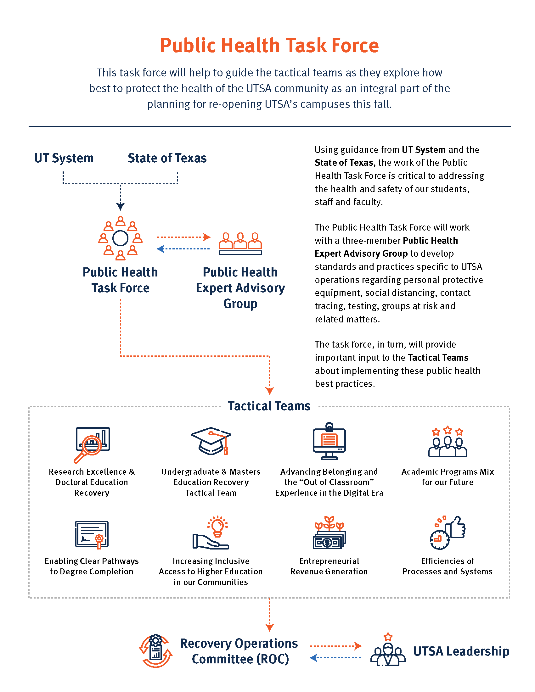 Public Health Task Force organization