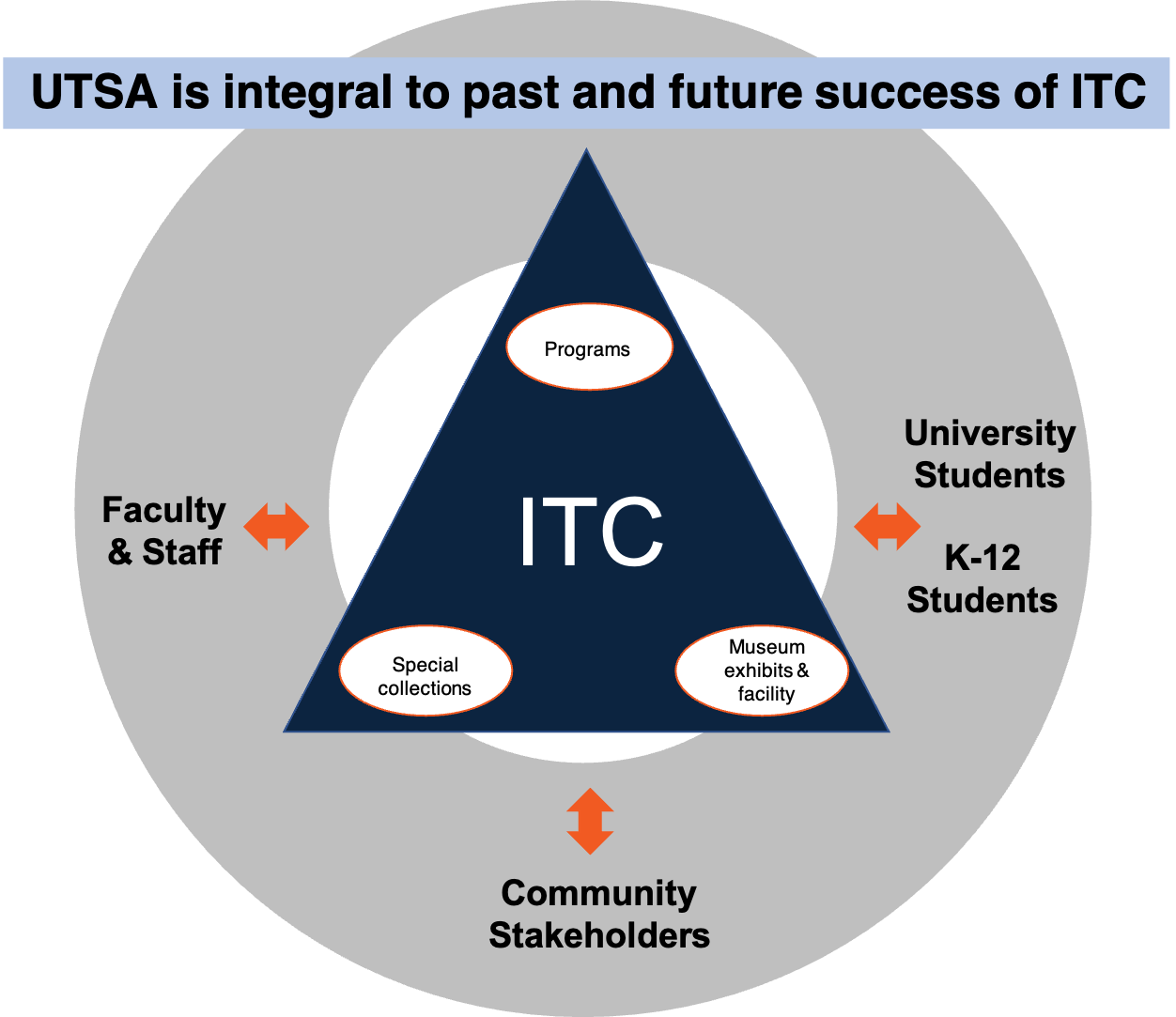 UTSA museums diagram, showing relationships between museums and audience groups