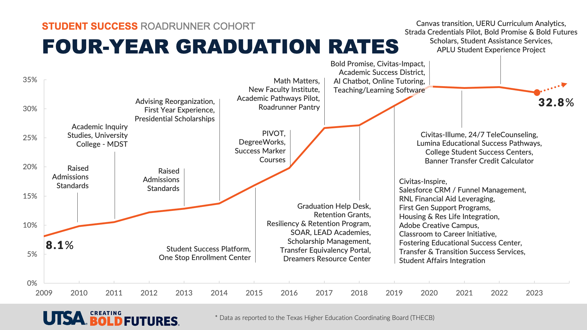 roadrunner cohort four-year graduation rates