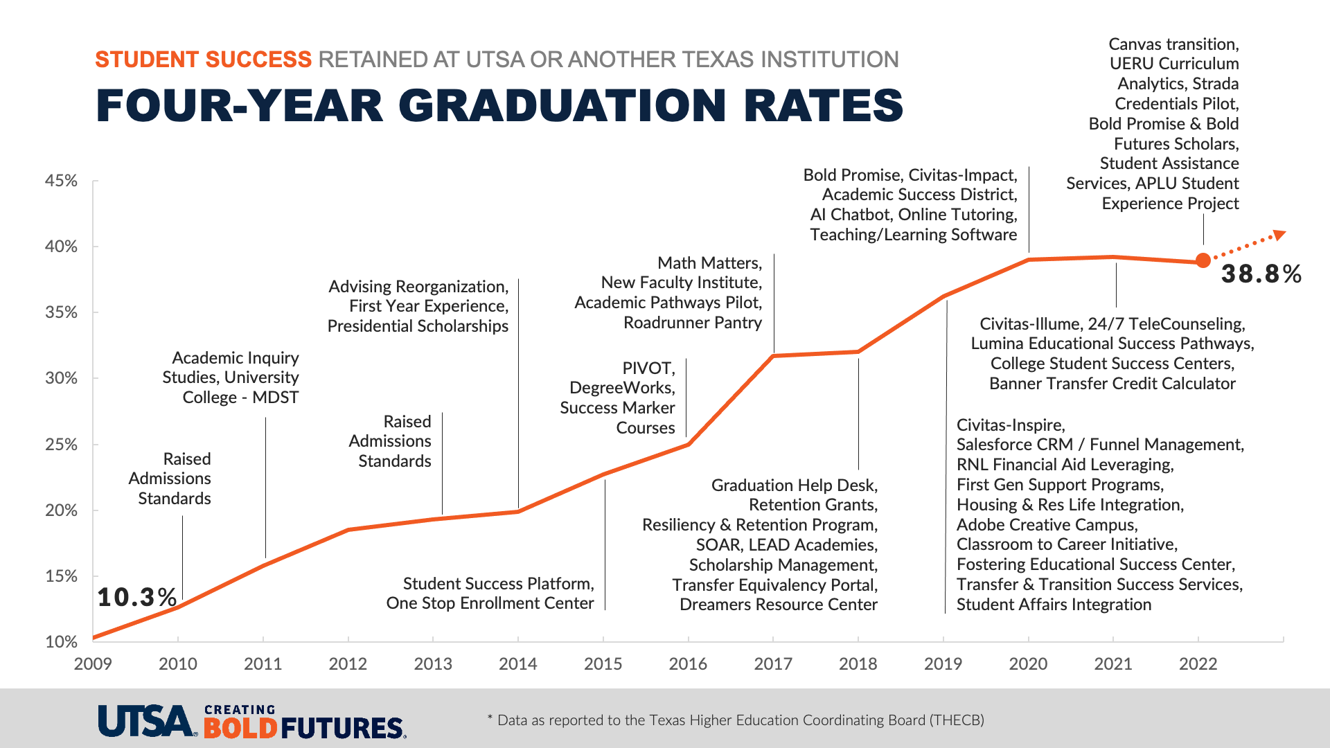 utsa or other texas institution four year graduation rates