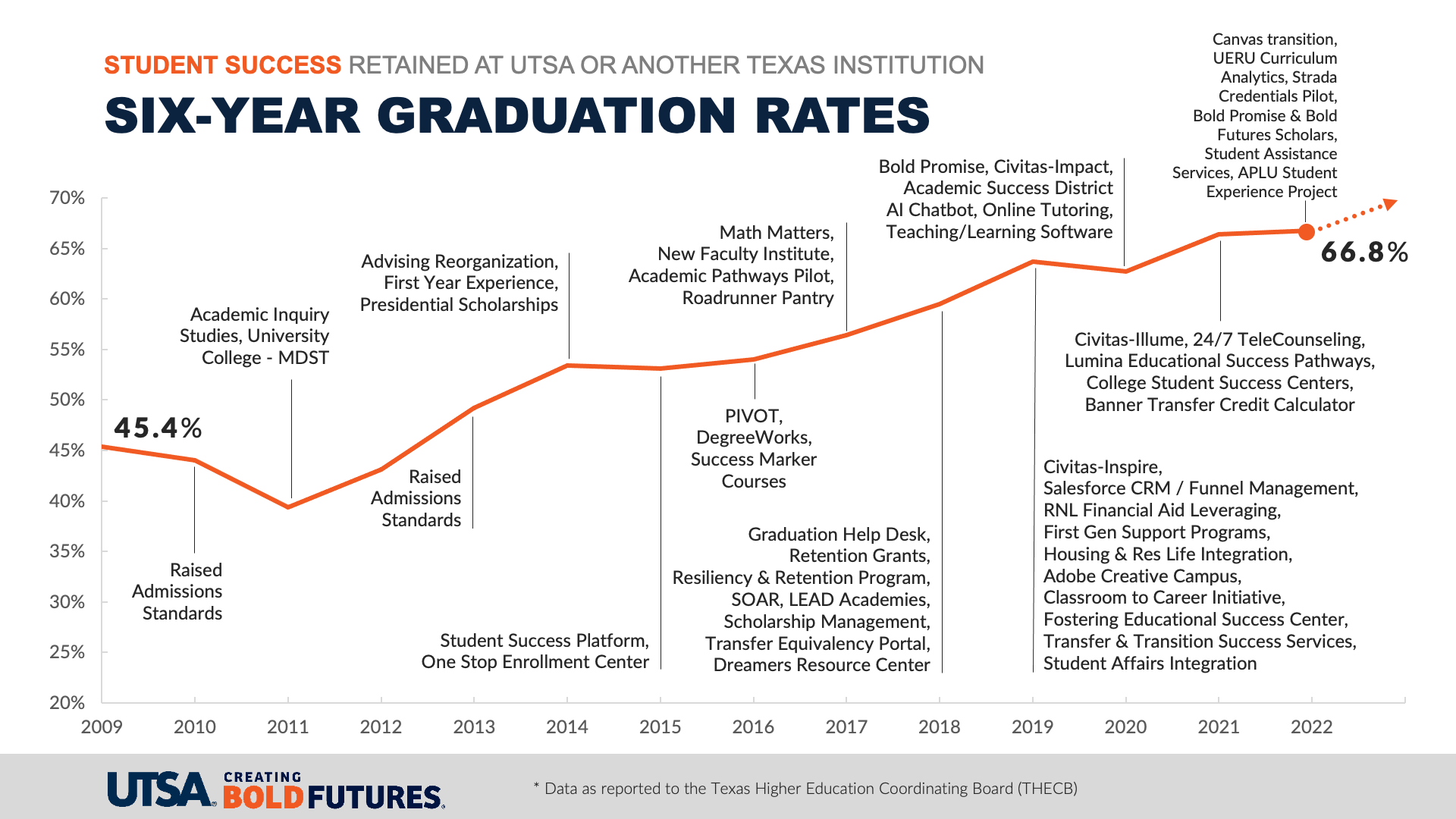 utsa or other texas institution six year graduation rates