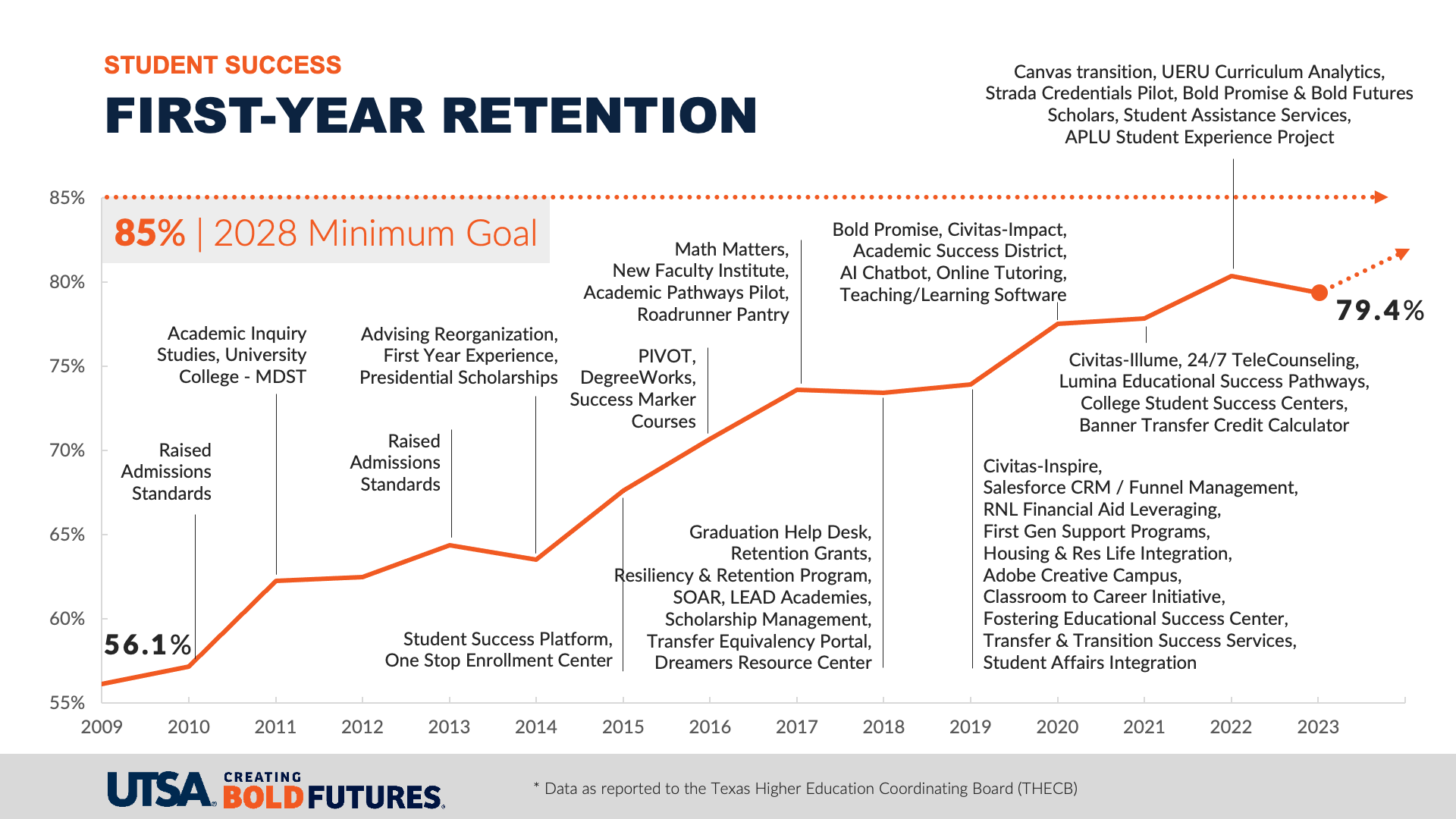 overall first-year retention