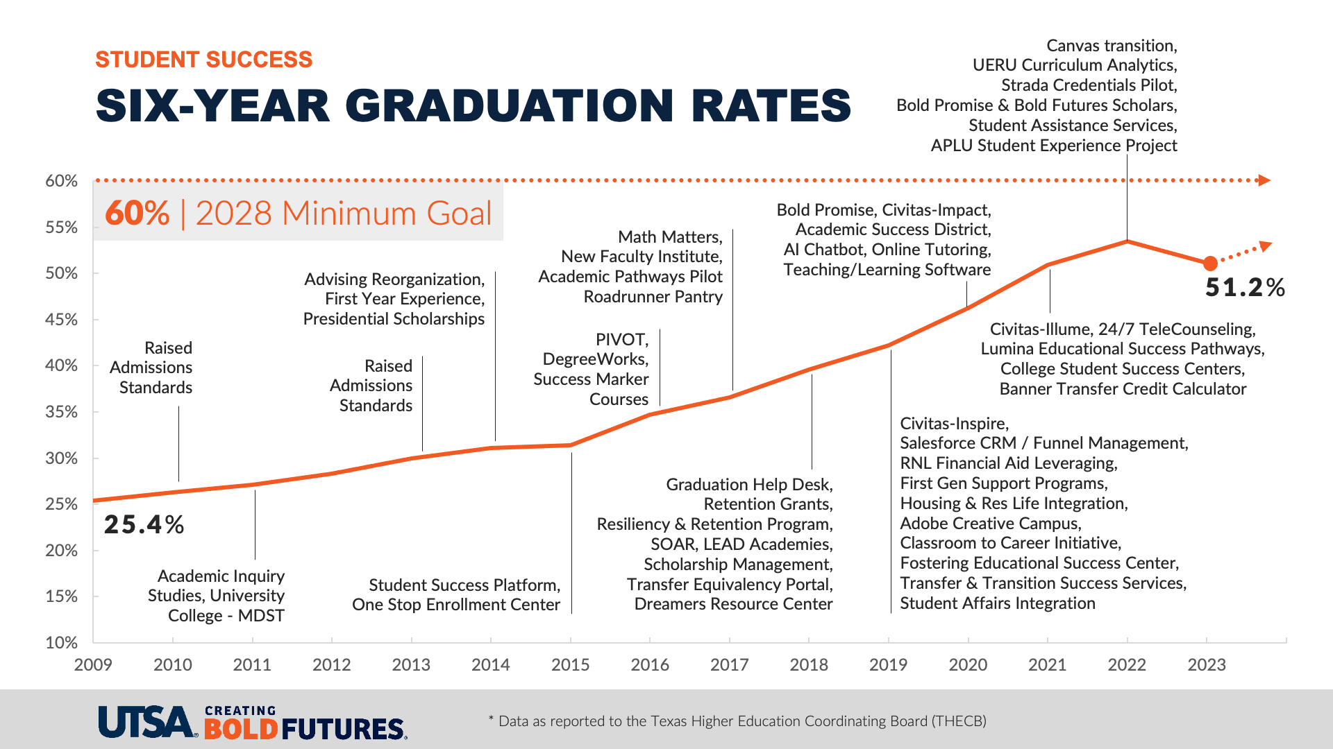 overall six-year graduation rates