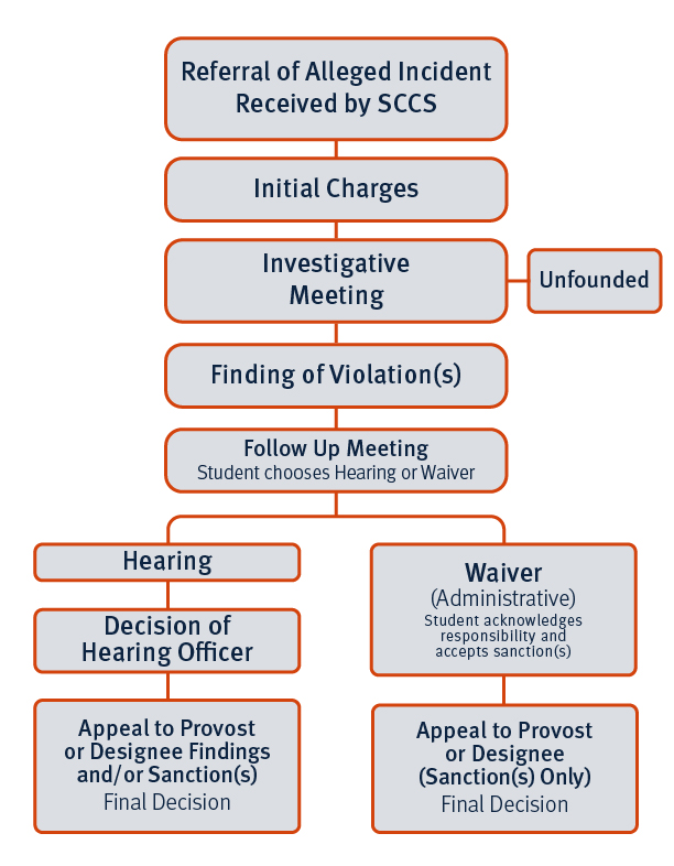 Behavioral Process